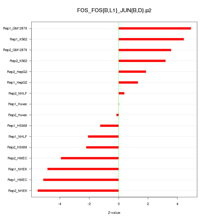 Sorted Z-values for motif FOS_FOS{B,L1}_JUN{B,D}.p2
